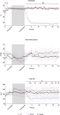 Early changes in cerebral metabolism after perinatal hypoxia-ischemia: a study in normothermic and hypothermic piglets